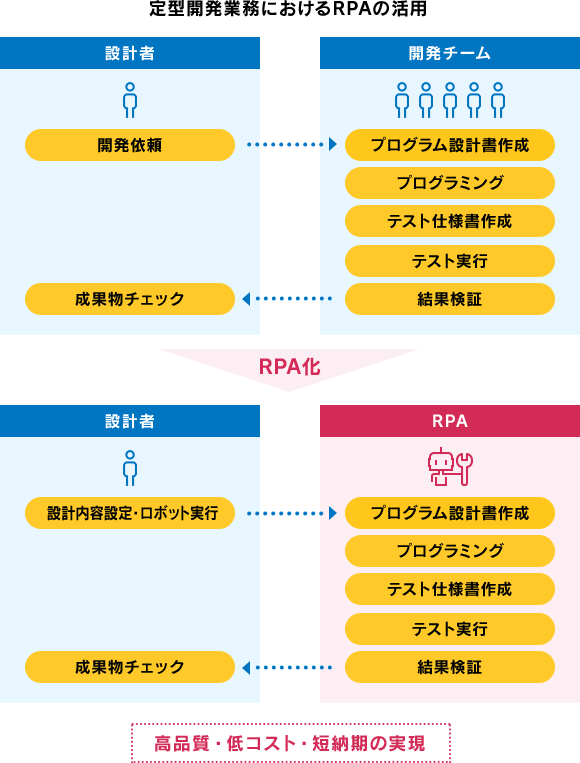 定型開発業務におけるRPAの活用