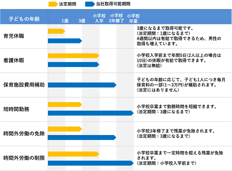 仕事と育児の両立支援制度 表