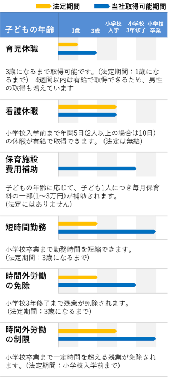 仕事と育児の両立支援制度 表