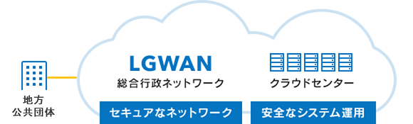 クラウドセンターにLGWAN（総合行政ネットワーク）を組み合わせた構成