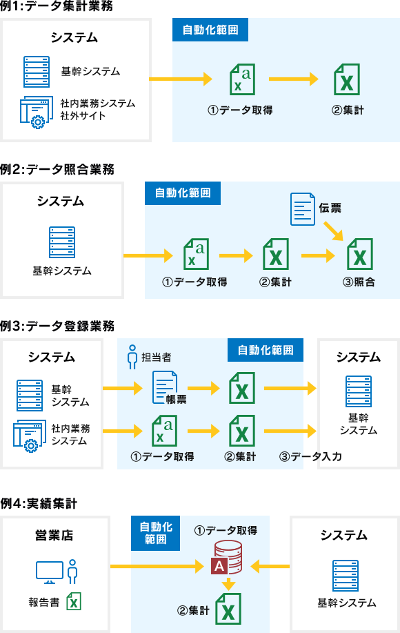 例1:データ集計業務 例2:データ称号業務 例3:データ登録業務 例4:実績集計