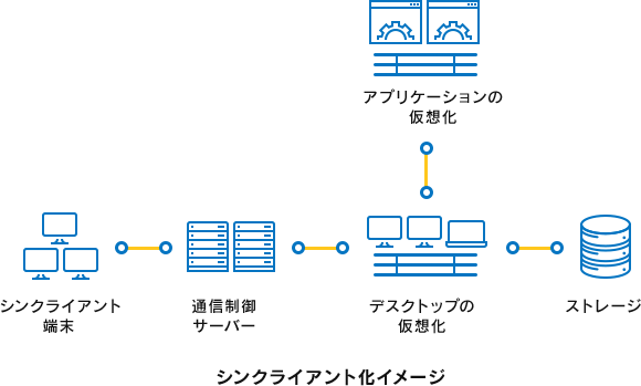 シンクライアント化イメージ